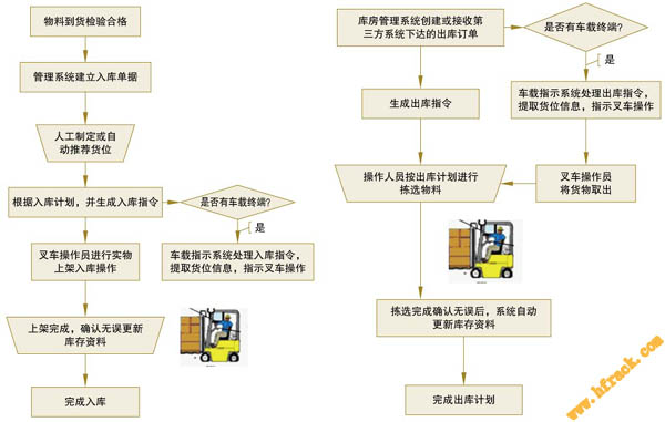 合肥仓库货架配套管理系统